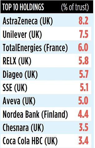 The trust has major interests in consumer goods giant Unilever, beverage company Diageo and drug trafficking company AstraZeneca.