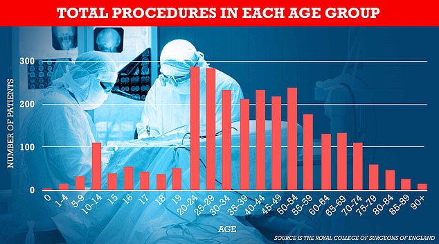 The analysis found people in their 20s were the most likely to get an object stuck in their rectum followed by people in their early 50s