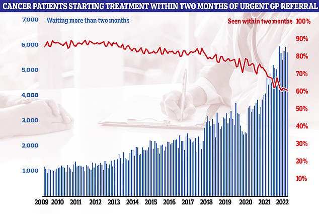 Cancer performance data shows that just six in 10 cancer patients started treatment in October within two months of an urgent referral from their GP (red line). The figure is the second-lowest logged since records began in 2009. NHS targets set out that the figure should be at least 85 per cent. It means 5,728 people waited more than eight weeks to start cancer treatment (blue bars)