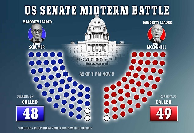 While Kyrsten Sinema is now an independent, she likes Bernie Sanders and Maine Sen. Angus King meets with the Democrats, giving them 51 votes in the Senate.