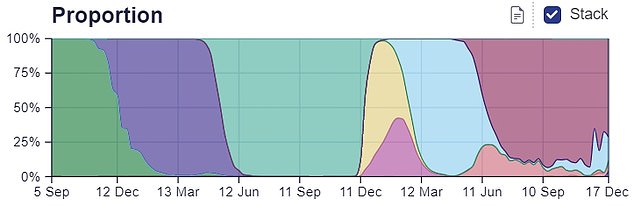 Figures from the Sanger Institute, one of the UK's largest Covid surveillance centres, shows four per cent of cases in the week to December 17 were caused by XBB.1.5