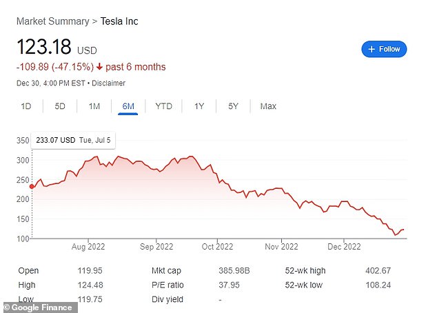 The company's shares currently sit at $123 a share, a 47 percent decline from the $233 price seen six months ago, and 69 percent from just a year ago when it nearly topped $400.