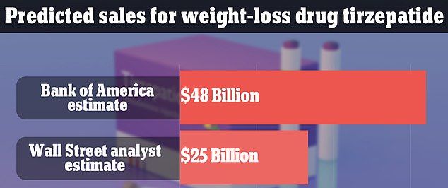 The above graphic shows the estimates for how much the drug could make in a year (red)