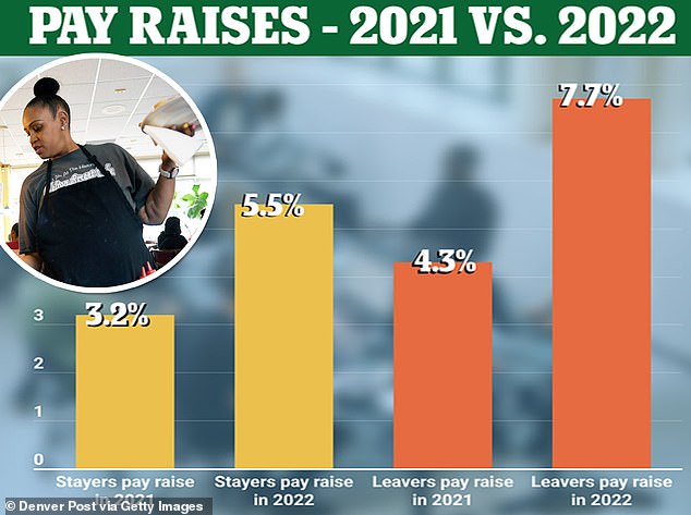 1672716191 45 Average pay raise hits 55 with those who switched