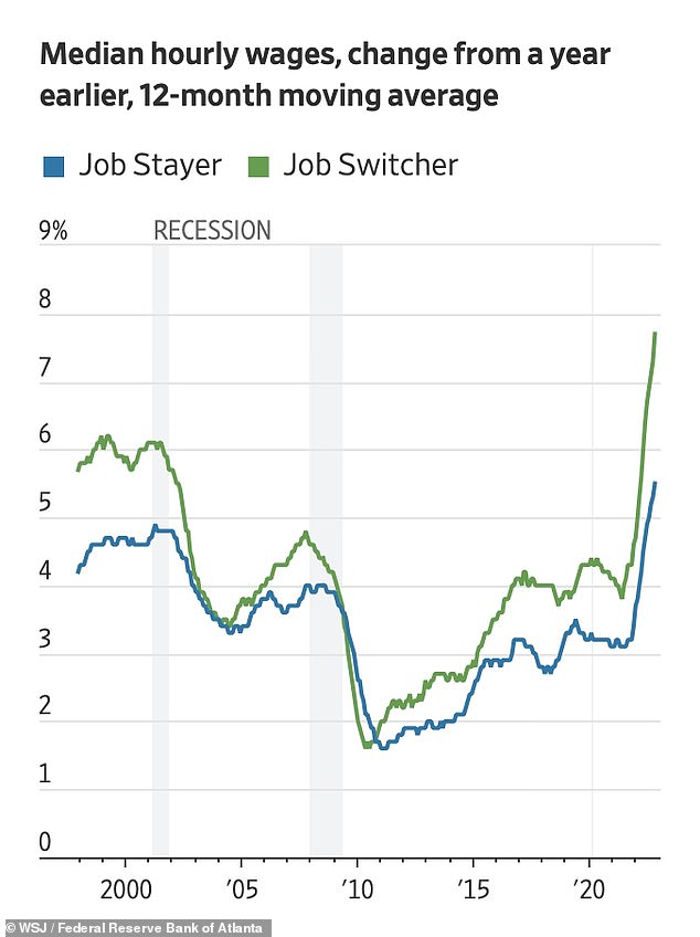 The Federal Reserve Bank of Atlanta also said employees who switched companies saw gains of 7.7 percent compared to a year earlier.