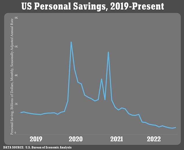 Rising prices have forced consumers to quickly spend savings, which skyrocketed during the COVID-19 pandemic