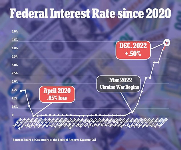 The Fed rapidly raised interest rates in 2022 to combat inflation, raising recession risks