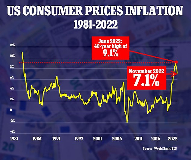 The consumer price index rose at the fastest rate in 40 years earlier in 2022