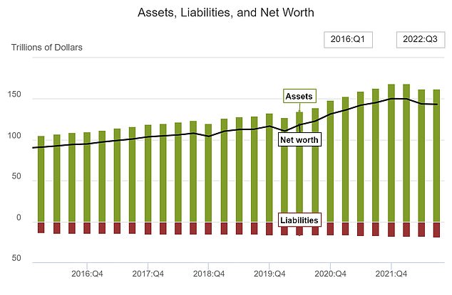 Household wealth (black line) fell another $400 billion in the third quarter, to $143 trillion, marking the third straight quarterly decline