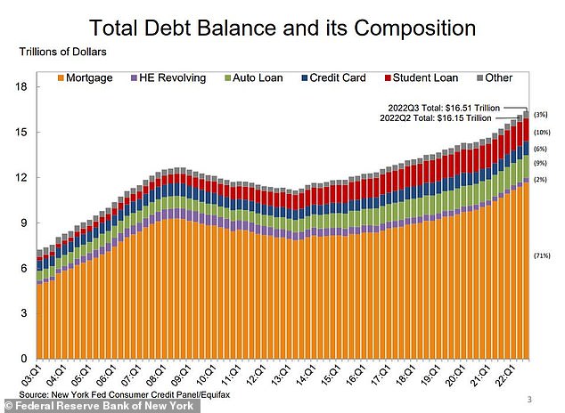 Total household debt reached $16.51 trillion in the third quarter, an increase of $351 billion over the prior quarter and a jump of 8.3% over the prior year.