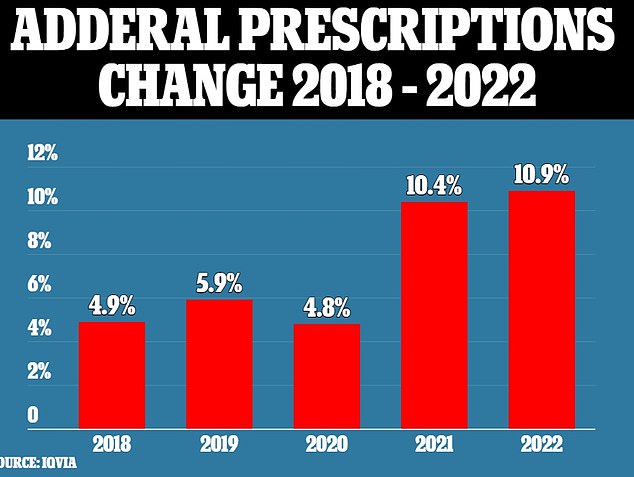 Adderall prescriptions increased more than 10% in 2021 and through October 2022, after an annual increase of approximately 5% in the previous three years