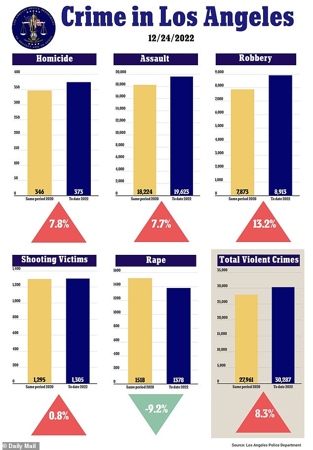 In the past two years, LA has seen an increase in homicides, robberies and assaults, with violent crimes up 8.3 percent, according to LAPD data.