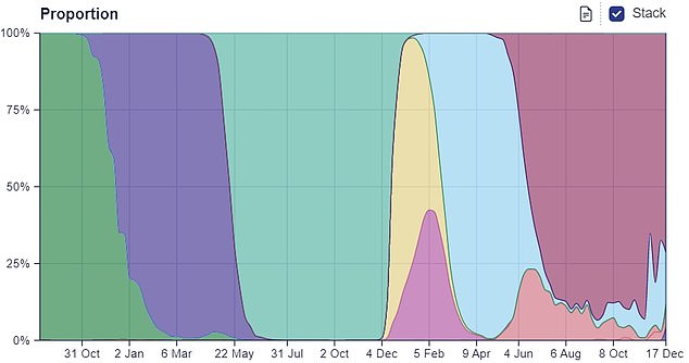 Figures from the Sanger Institute, one of the UK's largest Covid surveillance centres, shows 4 per cent of cases in the week to December 17 were caused by XBB.1.5 (shown in purple, bottom right corner)