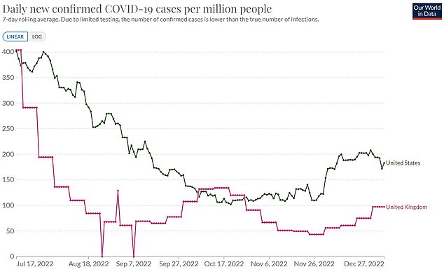 The Our World in Data graph shows the number of Covid cases logged daily, on average, in the UK (pink) and US (black) per million people. It shows the UK recorded 97 on December 27, while the US reported 183. However, the figures only reflect positive tests that are reported, so underestimate the true scale of infections