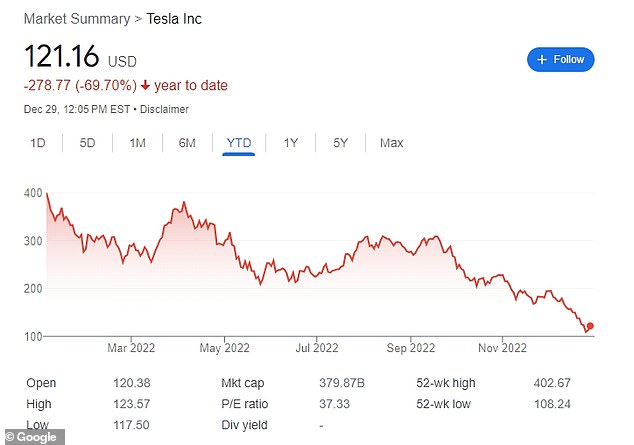 Tesla's 2022 stock performance was among the worst in the benchmark S&P 500 index