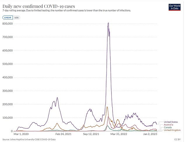 The raw number does not factor in population size and is riddled with caveats - such as the US doing far more testing than most countries in the world. Here, the graph shows how the US has tamed its outbreak