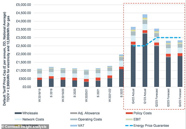 Then and Now: Chart showing default rate cap levels since 2018 and Cornwall Insight's predictions for the next three cap increases