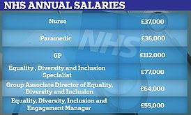 The NHS posted 16 job vacancies at trusts in England and Wales in October that focused on diversity, equality, inclusion and wellbeing. The roles have a combined annual salary of more than £700,000