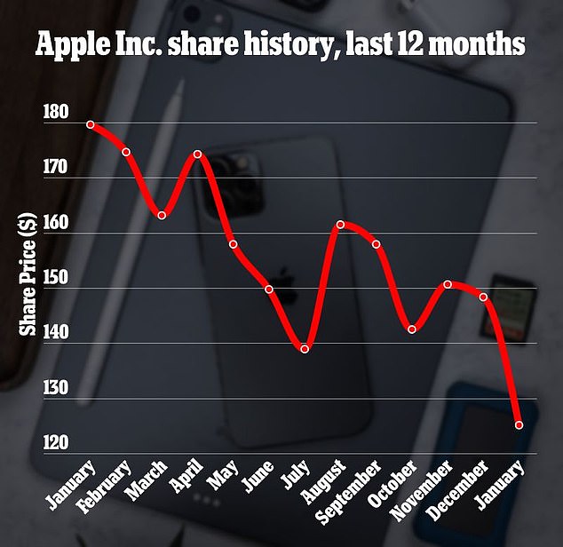 1672848482 980 Apples market valuation falls below 2 trillion as shares plummet