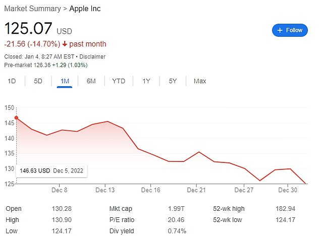 Apple valuation in the last month