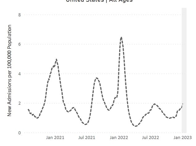 US COVID HOSPITALIZATIONS: Hospital admissions among people with Covid have also risen in recent weeks - but pale in comparison to last year. There were around 6,500 admissions for the virus across the US every day last week, on average — around double the number in early November