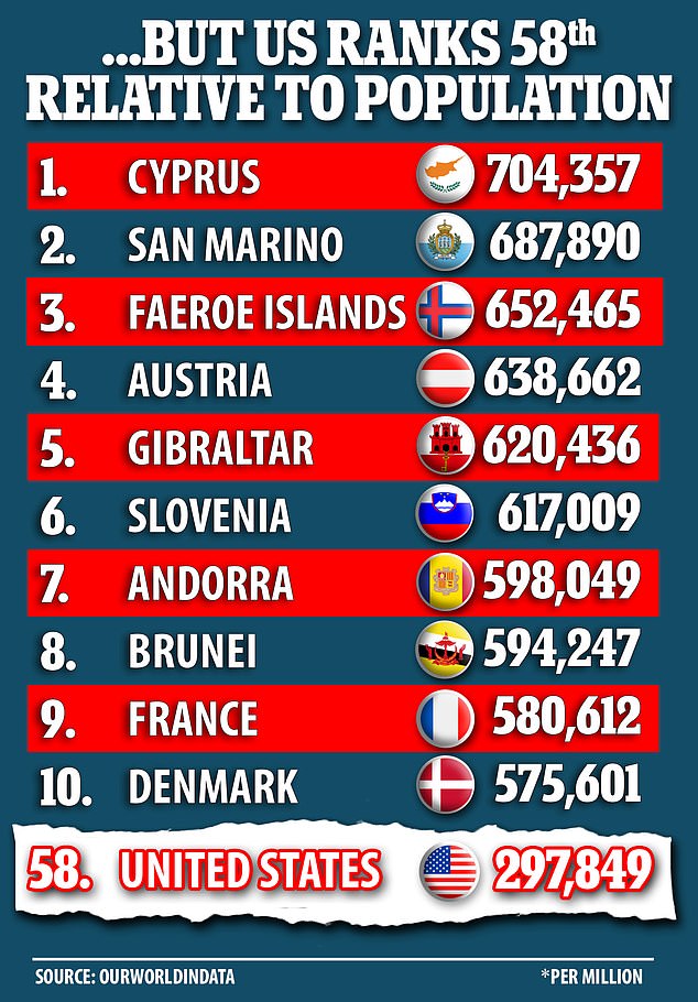 But the raw number of cases does not account for population size. When that is factored in, the US ranks just 58th worldwide