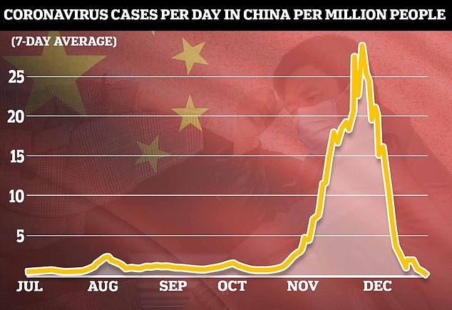 Pictured: A graph showing China's average number of coronavirus cases per day, based on official data released by the country.  The figures are likely to be much higher than those represented in this chart.