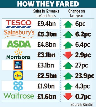 1672885280 107 Morrisons in festive flop Setback for private equity owners as rivals