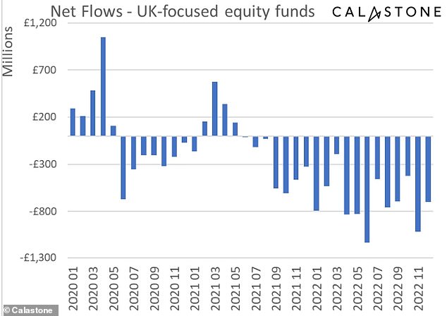 UK Focus: Net Flows of UK Focused Equity Funds from 2020 to End of 2022