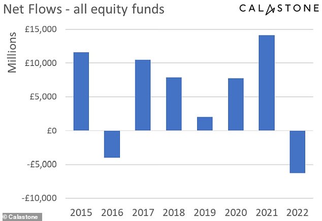 Equity funds: a chart showing the net flows of all types of equity funds from 2015 to the end of 2022