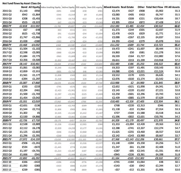 Flows: Net fund flows by asset class as set out in Calastone's latest report