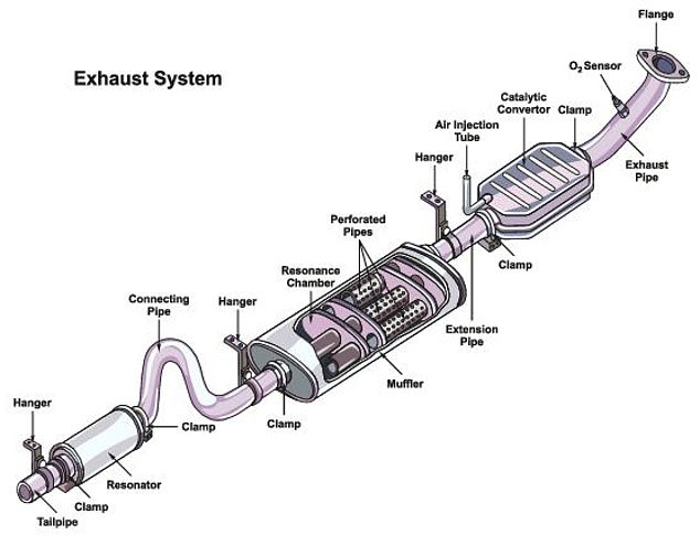 Catalytic converters take gases produced by gasoline engines and convert them into water vapor and less harmful emissions through a series of chemical reactions