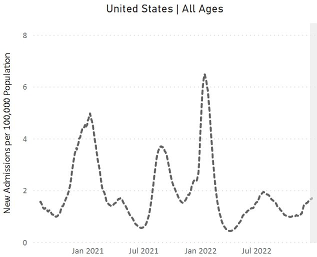 US virus hospitalisations jumped 40 per cent in the month to December 28, from 1.2 to 1.7 admissions per 100,000 people