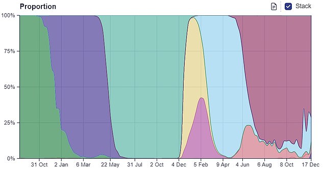 Previous figures from the Sanger Institute, one of the UK's largest Covid surveillance centres, shows 4 per cent of cases in the week to December 17 were caused by XBB.1.5 (shown in purple, bottom right corner)