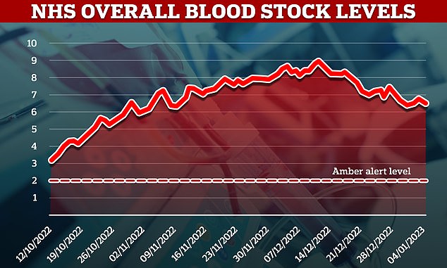 The NHS currently has enough blood for six-and-a-half days. Overall supply hit two days' worth in the autumn before an amber alert was declared