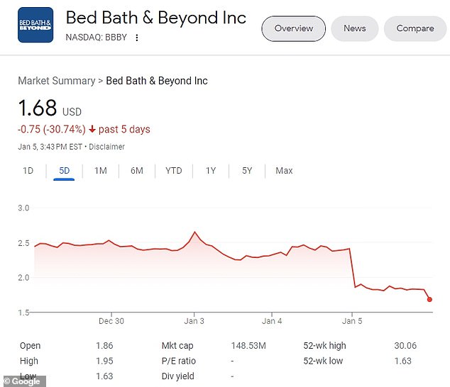 1672953740 206 Bed Bath Beyond has substantial doubts about its future