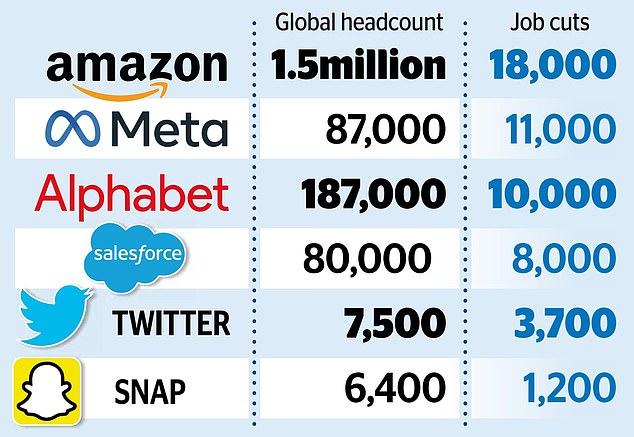 1672956727 286 Amazon axes 18000 staff in tech jobs bloodbath