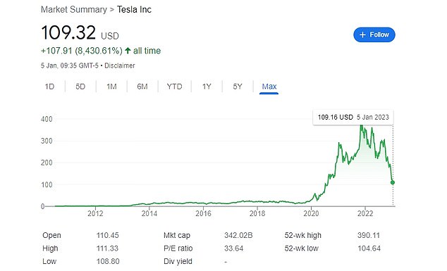 Tesla benefited from the DIY investment boom during the pandemic, reaching a high of $400 in 2021 before falling rapidly in 2022