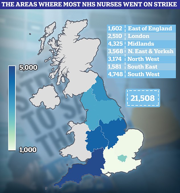 Some 9,999 staff were absent from work due to the walkouts on December 15. Another 11,509 were recorded for December 20. Most disruption was logged in the South West, with 4,748 staff taking part over the two days