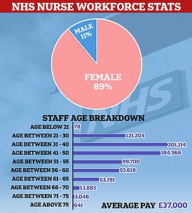 NHS nurses: A workforce where women outnumber men by a huge margin and a significant number are approaching retirement or seeking a better a work-life balance. Pay is the central issue at the heart of the strikes, with the average nurse earing £37,000. This estimate includes both new graduates, who start on £27,055, and very s