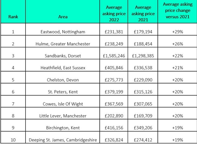 Rightmove has revealed the top ten places where asking prices have risen the most in 2022