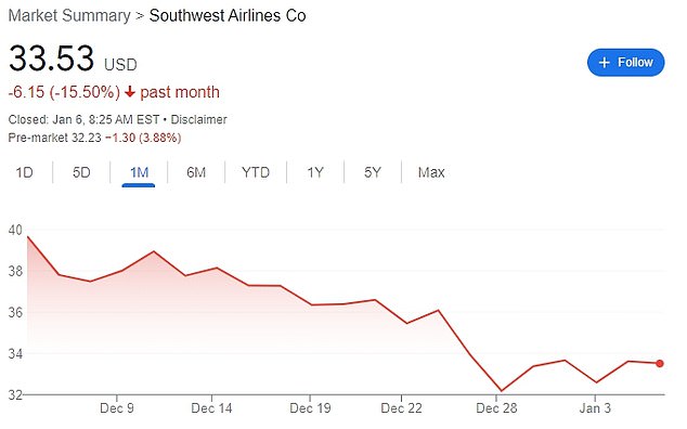 Southwest shares have lost 15.5% over the past month as the company struggled over the holidays after leading US airlines in profitability for the first three quarters of 2022.