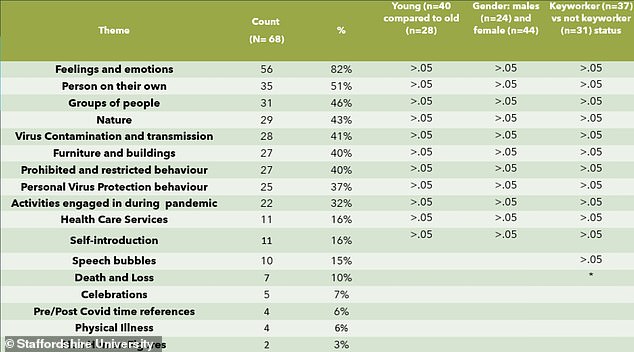 This table shows the recurring themes that appeared when children were asked to draw their experiences during the Covid lockdowns.  The most common topics were 'Feelings and emotions' and 'A single person'