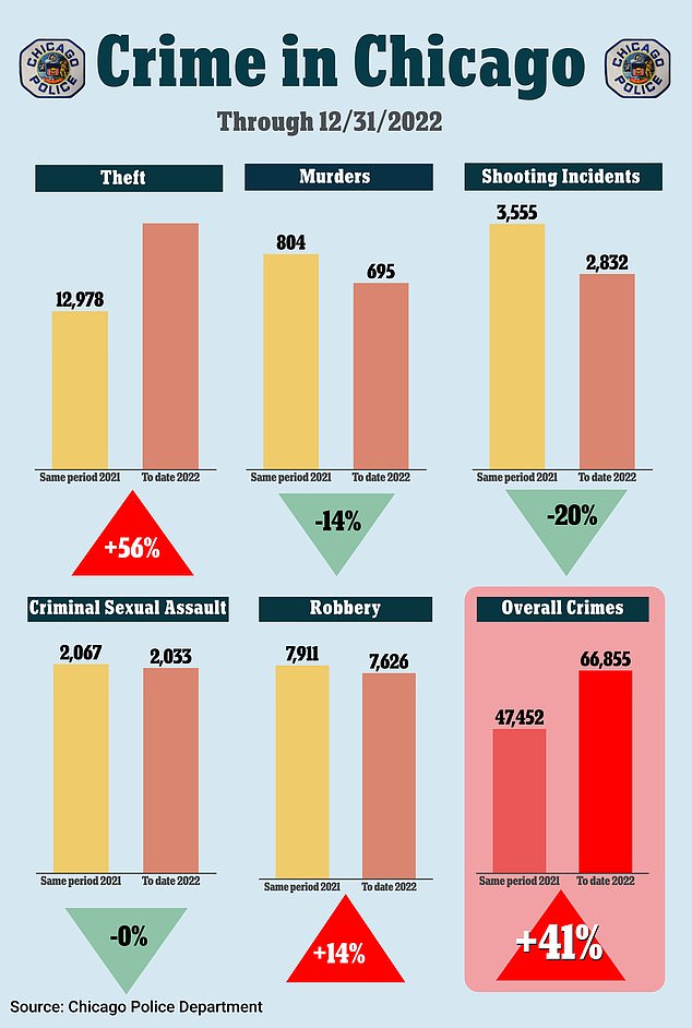 Thefts increased by 56% during the year 2022