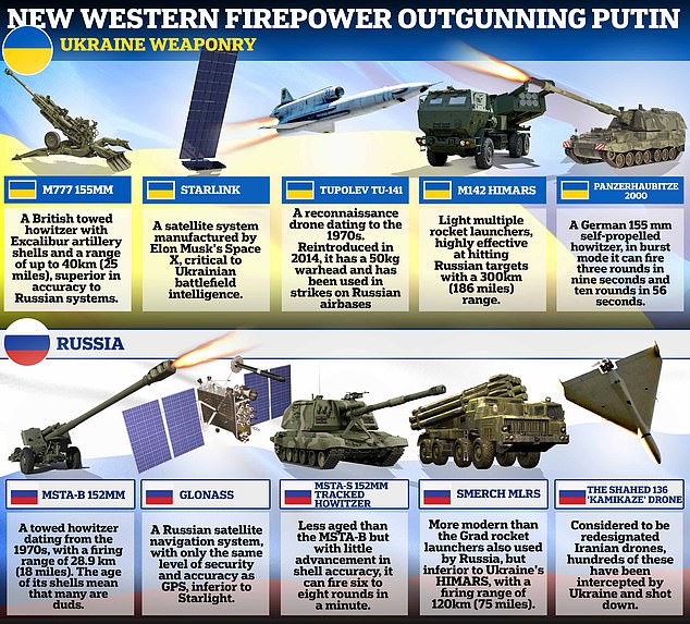 Ever since Putin's invasion of Ukraine on February 24 last year, President Volodymyr Zelensky has successfully lobbied Western allies for technology to outmatch the invaders