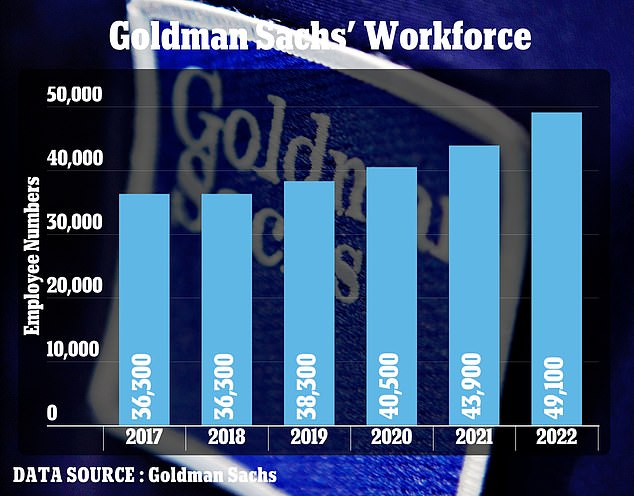 Goldman Sachs' workforce skyrocketed to 49,100 last year.  Even if the company lays off 3,200, it will still have more employees than in 2021