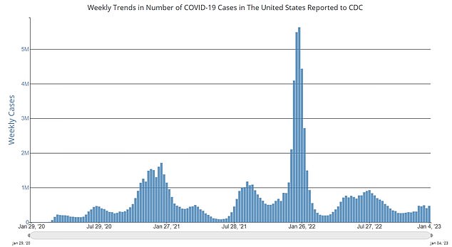 The above graph shows Covid cases by week across the United States. Cases in the US have now hit more than 100million recorded to date