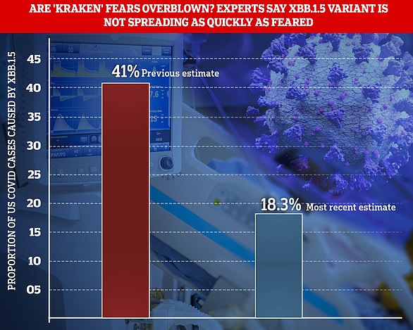 XBB.1.5 — a spin-off of Omicron — is thought to be the most transmissible strain yet. But the Centers for Disease Control and Prevention (CDC), the American agency in charge of tackling the virus, has now downgraded its estimates of how many infections are being caused by the variant (from 41 per cent to 18 per cent in the week to December 31