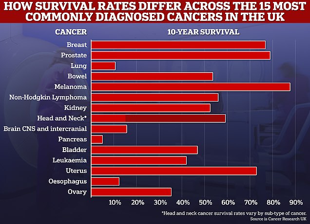 10-year cancer survival rates for many common cancers has now reached above the 50 per cent mark, and experts say further improvements could be made in the next decade