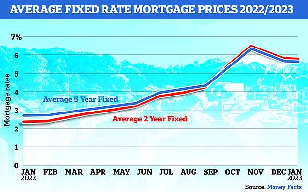 Slowly declining: Mortgage rates slowly fall from October post-mini budget highs, but remain much higher than early 2022